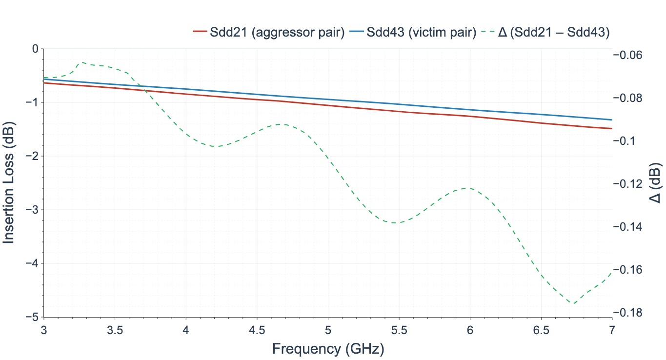 Insertion Loss (Sdd21 and Sdd43)