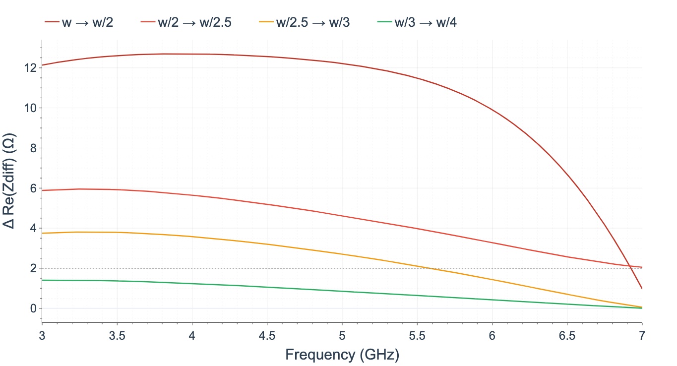 Relative \(Z_{diff}\) change between different mesh sizes