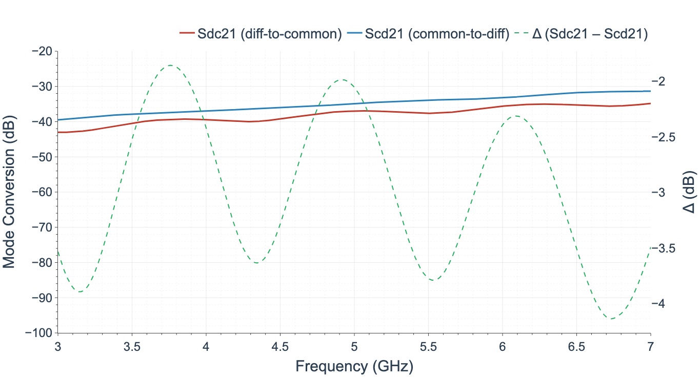 Mode Conversion (Sdc and Scd)