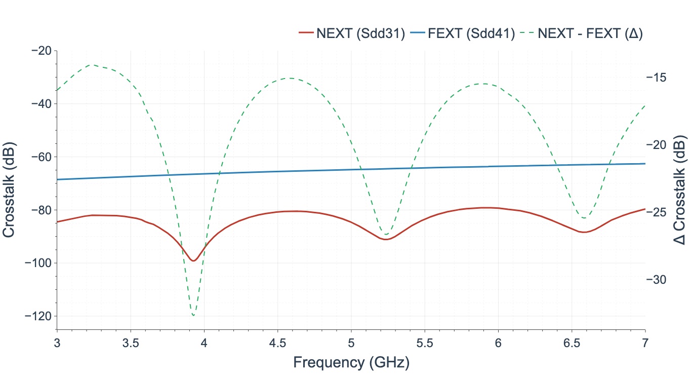 Crosstalk between the two differential pairs (NEXT and FEXT)