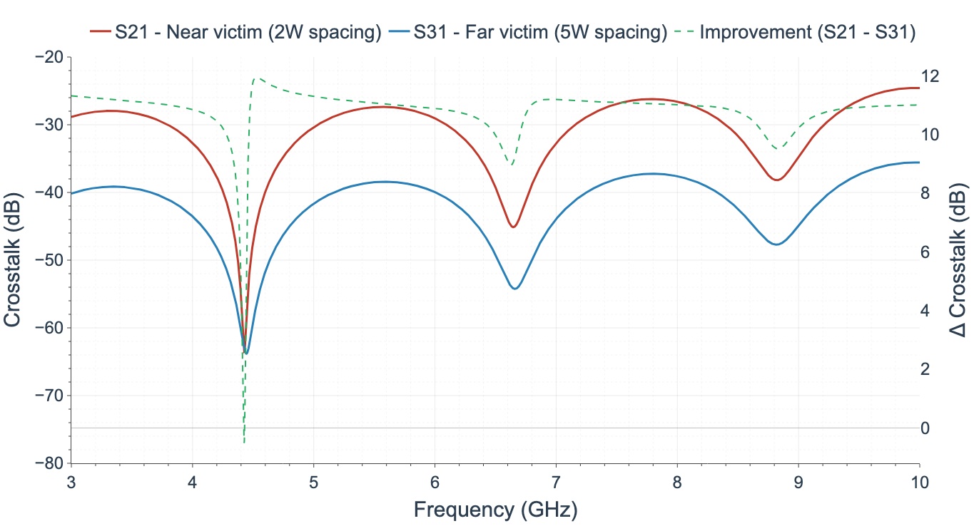 Crosstalk vs Trace Spacing (\(2w\) vs \(5w\))