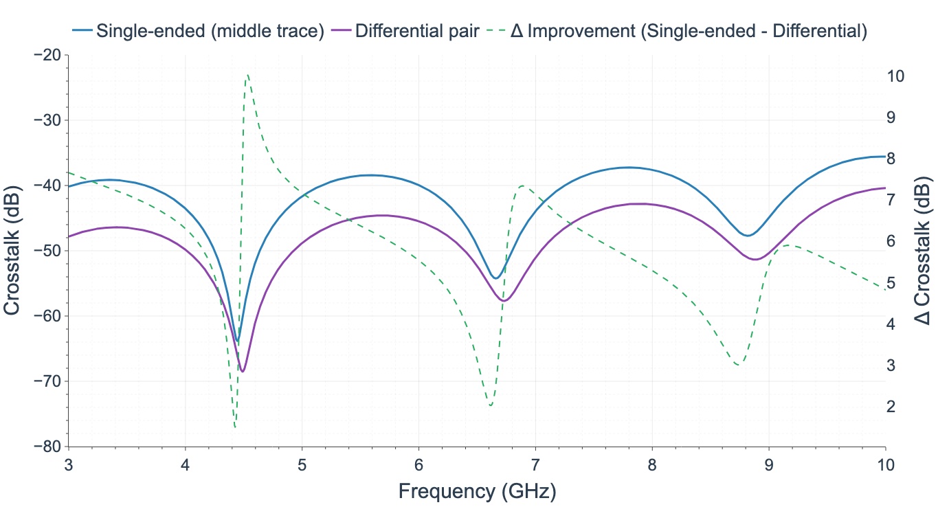 Crosstalk for Single Ended vs Differential