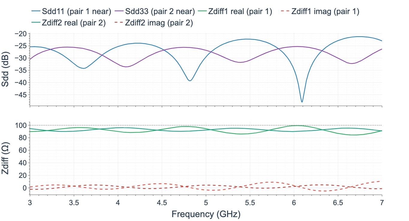 Computed \(Z_{diff}\) from Sdd11 and Sdd33 of both differential pairs