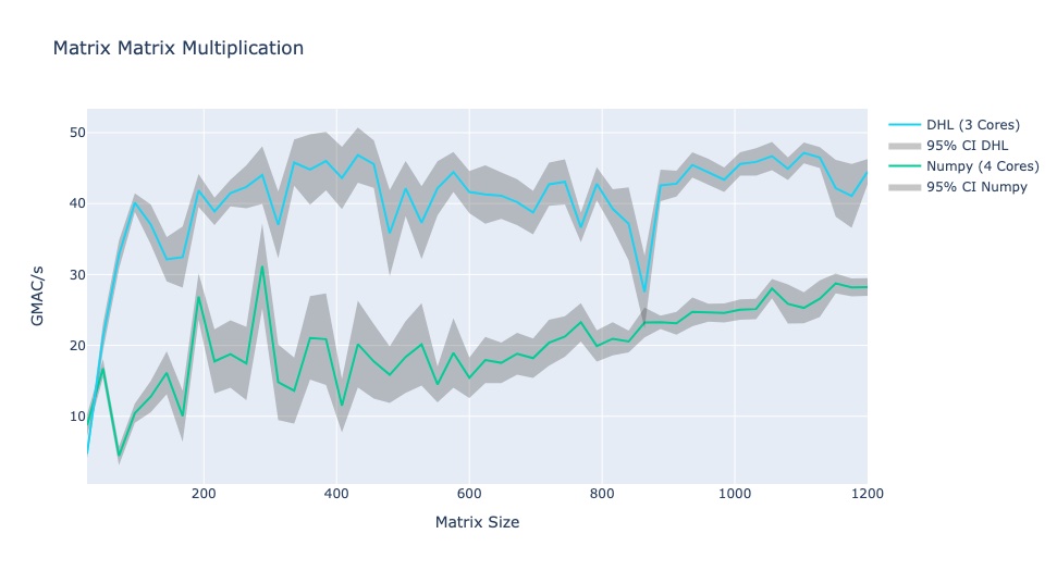Speed comparison of DHL-Linalg and numpy