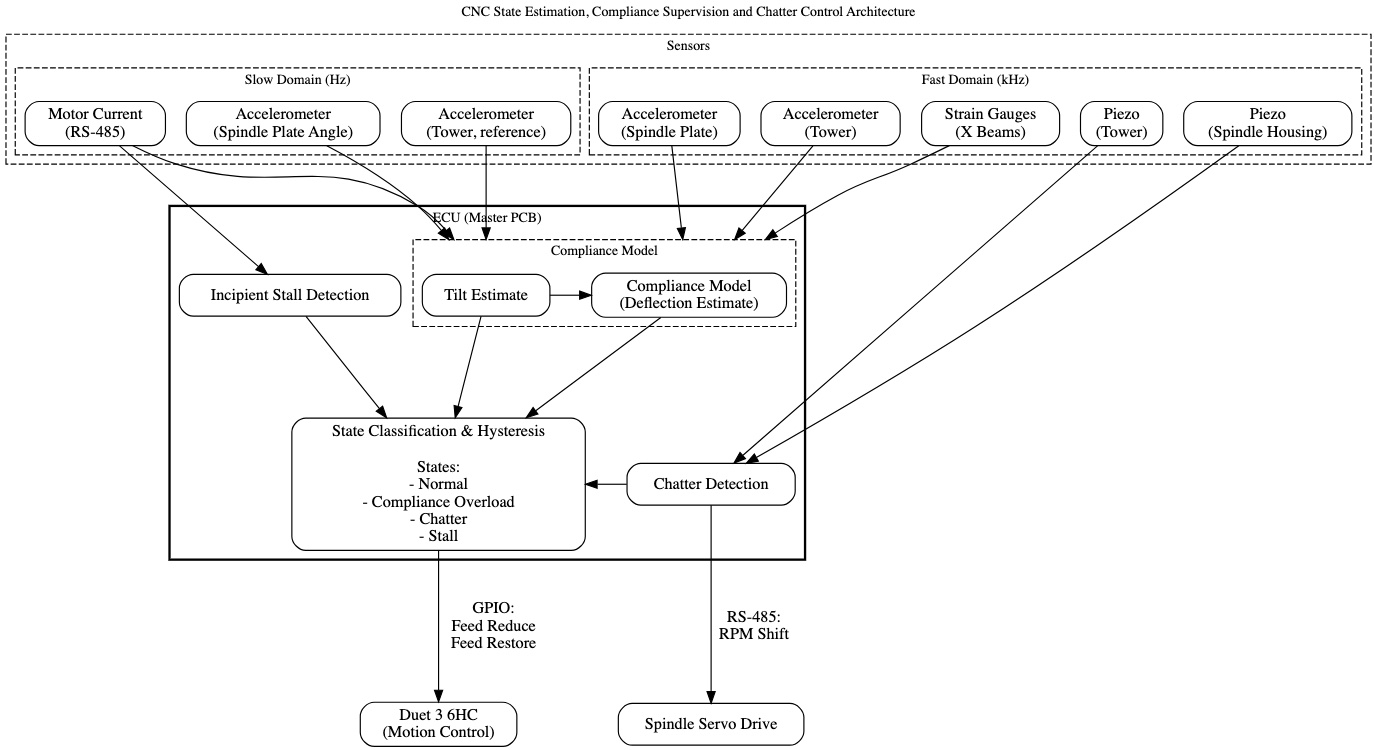 CNC state estimation, compliance supervision, and chatter control architecture: sensor inputs by time domain, ECU compliance model and chatter detection, state classification with hysteresis, and GPIO/RS-485 outputs to Duet and spindle drive.