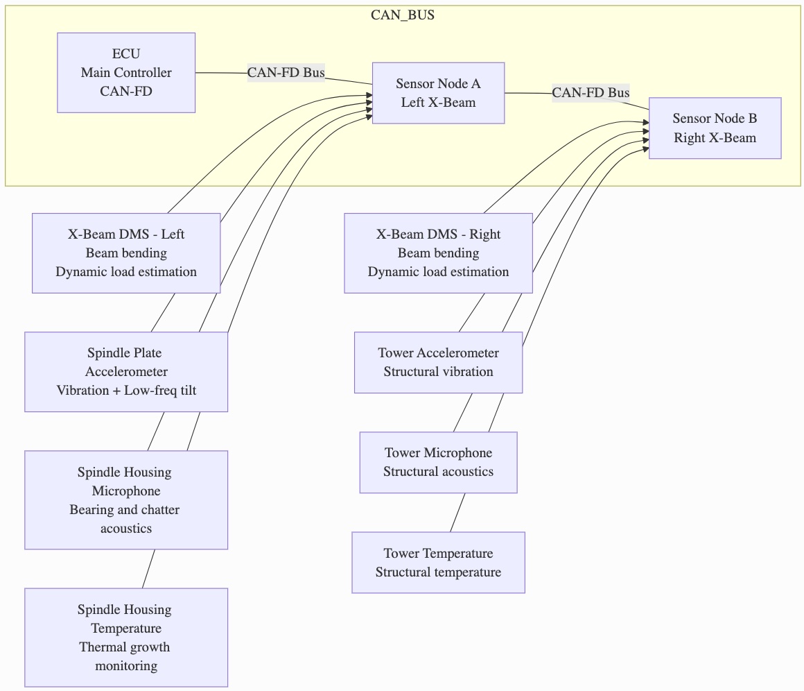 CAN-FD bus topology: ECU at one end, Sensor Node A (left X-beam) and Sensor Node B (right X-beam), with strain gauge, accelerometer, microphone, and temperature sensor connections per node.