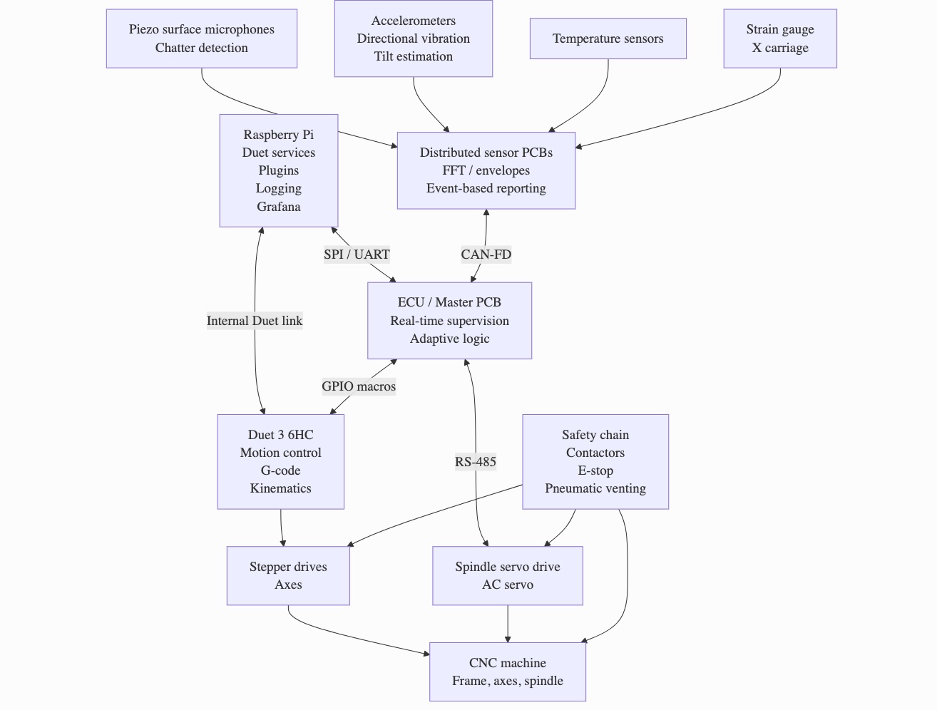 System architecture: Duet motion controller, ECU supervisor, distributed sensor PCBs, Raspberry Pi host, and hardware safety chain with their communication links.