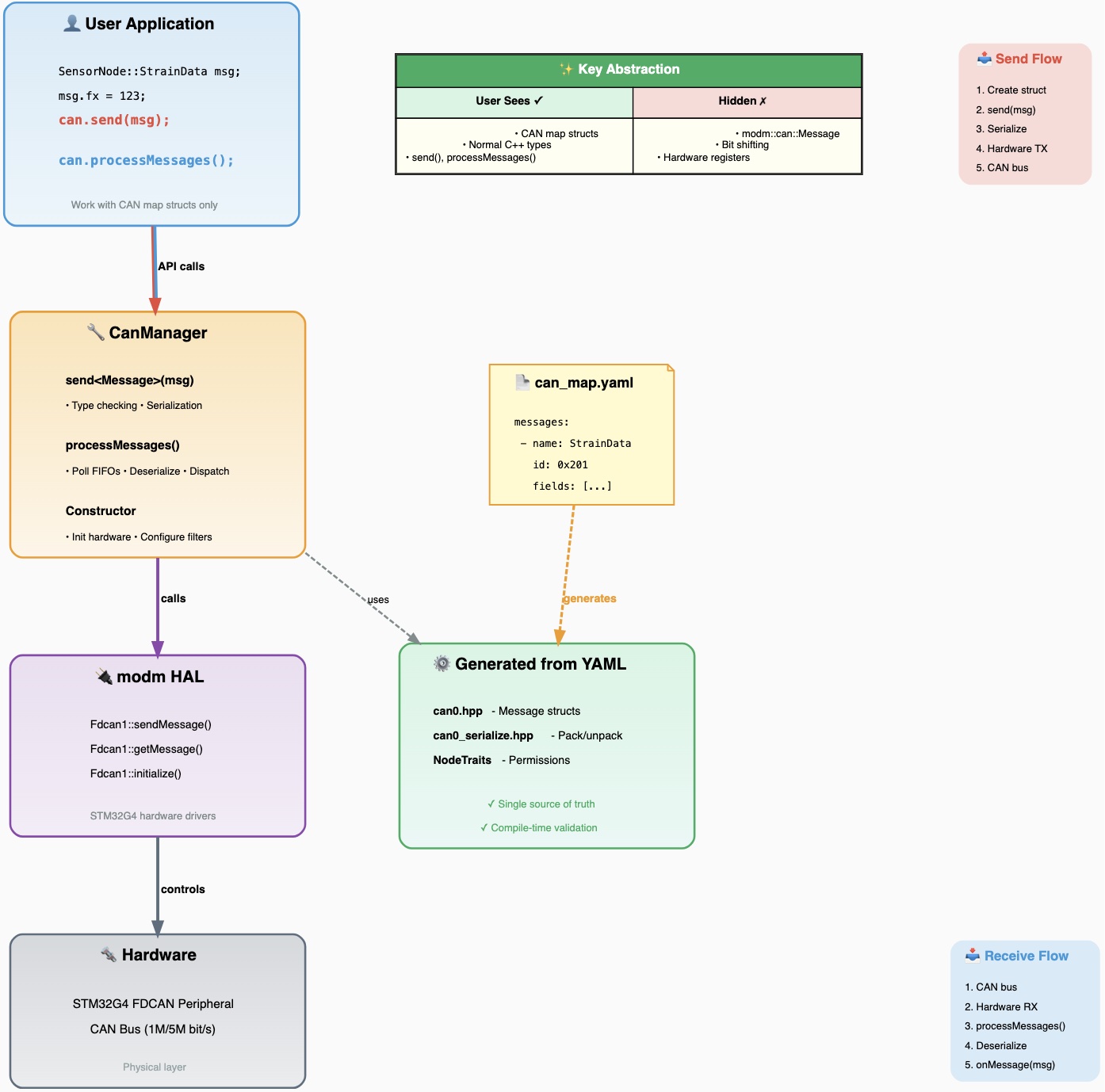 CanManager software stack: user application works with CAN map structs via send() and processMessages()