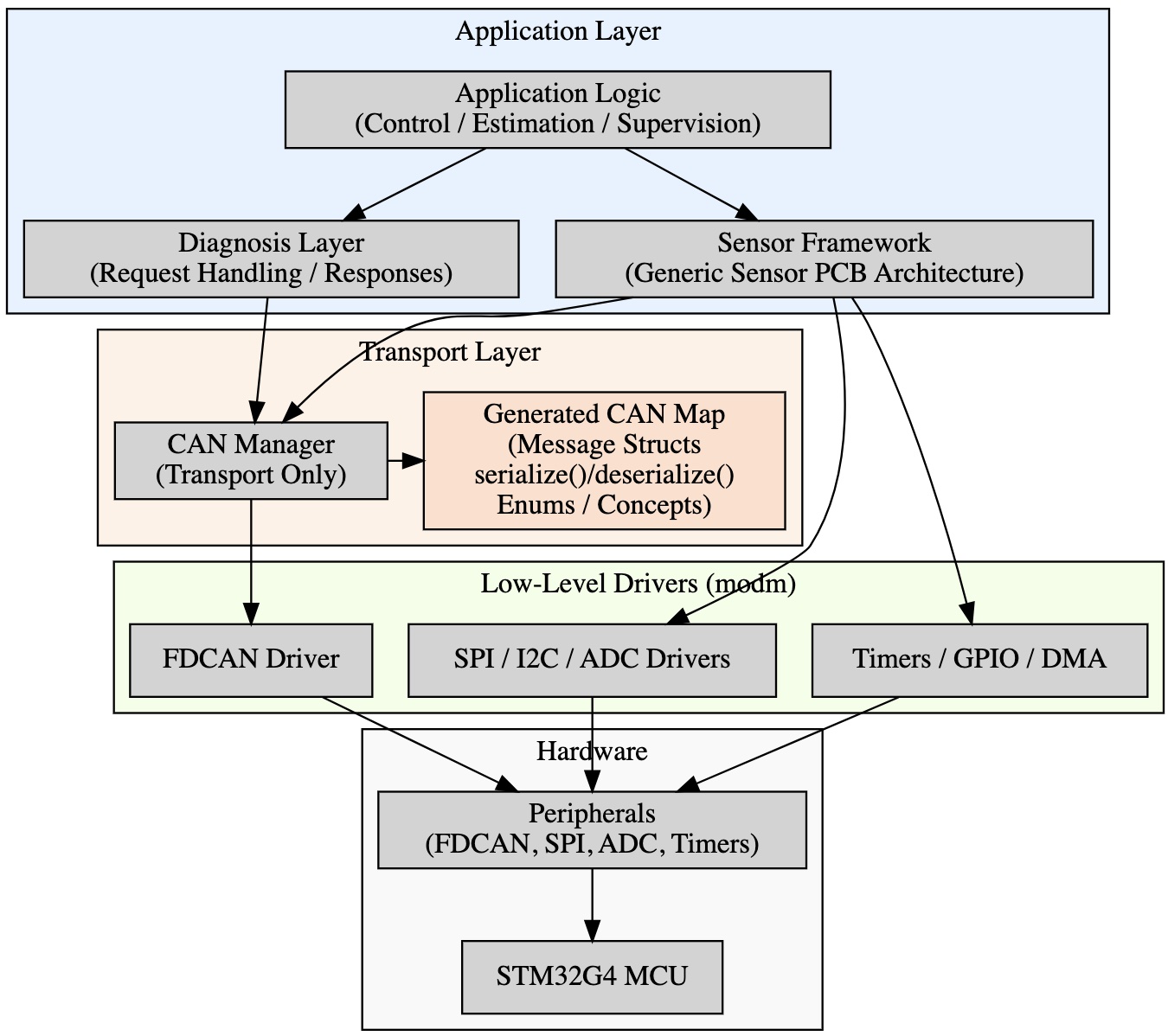 Software stack: application layer (control logic, sensor framework, diagnosis), transport layer (CanManager, generated CAN map), low-level modm drivers, and STM32G4 hardware.
