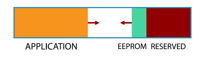 esp8266 EEPROM-Flash map