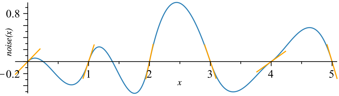 How 1d gradient noise works